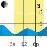Kiwalik tide chart for Saturday, September 3, 2022