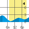 Kiwalik tide chart for Sunday, September 4, 2022