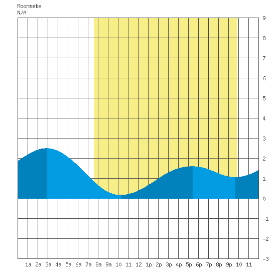 Kiwalik tide chart for Monday, September 5, 2022