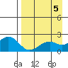 Kiwalik tide chart for Monday, September 5, 2022
