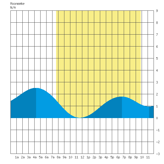 Kiwalik tide chart for Tuesday, September 6, 2022