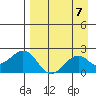Kiwalik tide chart for Wednesday, September 7, 2022