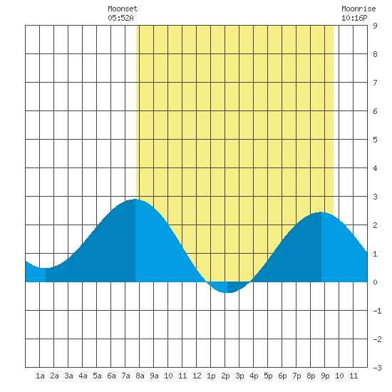 Kiwalik tide chart for Friday, September 9, 2022