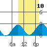 Kiwalik tide chart for Monday, October 10, 2022