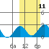 Kiwalik tide chart for Tuesday, October 11, 2022