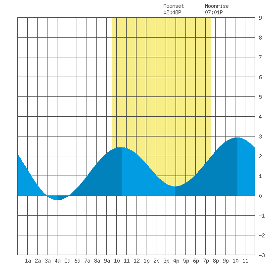 Kiwalik tide chart for Wednesday, October 12, 2022