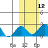 Kiwalik tide chart for Wednesday, October 12, 2022