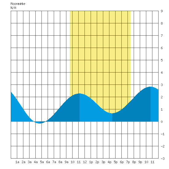Kiwalik tide chart for Thursday, October 13, 2022