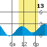 Kiwalik tide chart for Thursday, October 13, 2022