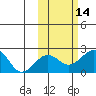Kiwalik tide chart for Friday, October 14, 2022
