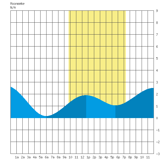 Kiwalik tide chart for Saturday, October 15, 2022