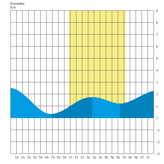 Kiwalik tide chart for Sunday, October 16, 2022