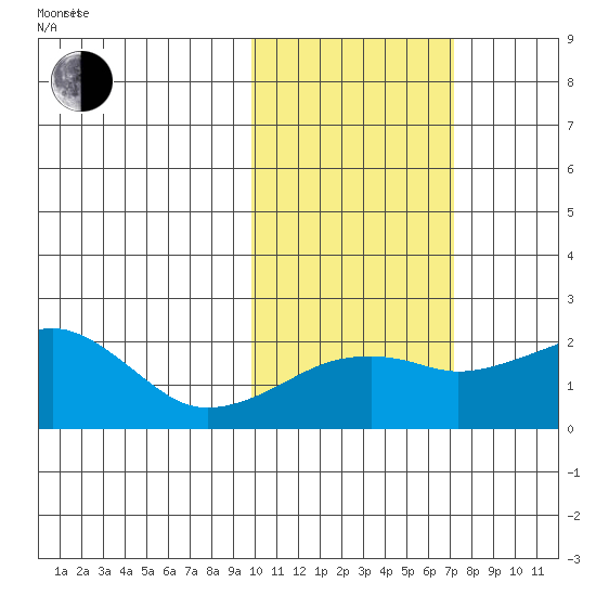 Kiwalik tide chart for Monday, October 17, 2022