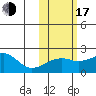Kiwalik tide chart for Monday, October 17, 2022