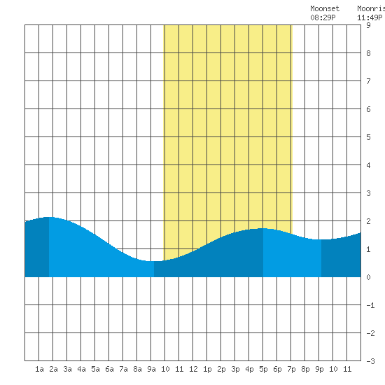 Kiwalik tide chart for Tuesday, October 18, 2022