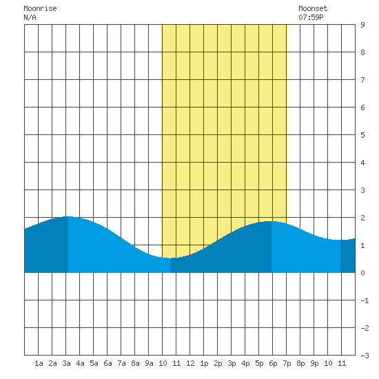 Kiwalik tide chart for Wednesday, October 19, 2022