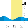 Kiwalik tide chart for Wednesday, October 19, 2022