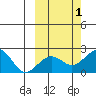 Kiwalik tide chart for Saturday, October 1, 2022