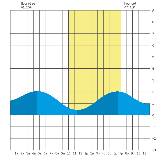 Kiwalik tide chart for Thursday, October 20, 2022