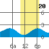 Kiwalik tide chart for Thursday, October 20, 2022