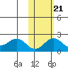 Kiwalik tide chart for Friday, October 21, 2022