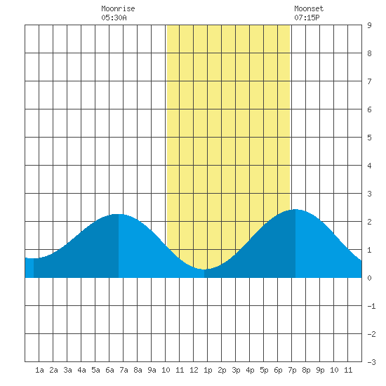 Kiwalik tide chart for Saturday, October 22, 2022