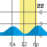 Kiwalik tide chart for Saturday, October 22, 2022