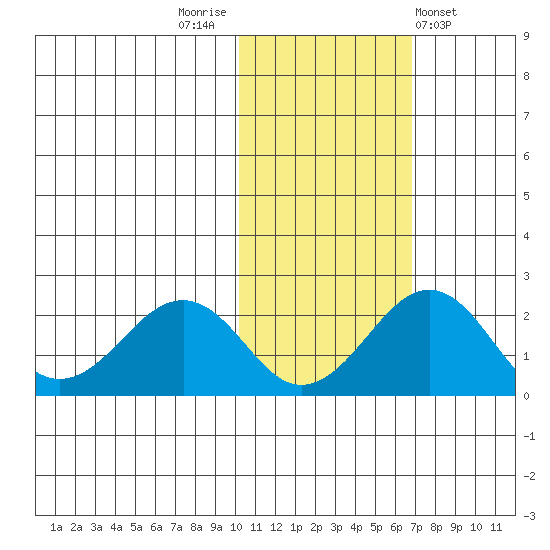 Kiwalik tide chart for Sunday, October 23, 2022