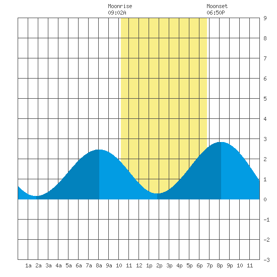 Kiwalik tide chart for Monday, October 24, 2022