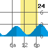 Kiwalik tide chart for Monday, October 24, 2022