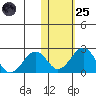 Kiwalik tide chart for Tuesday, October 25, 2022