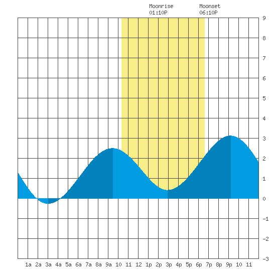 Kiwalik tide chart for Wednesday, October 26, 2022