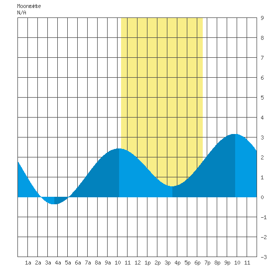 Kiwalik tide chart for Thursday, October 27, 2022