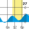 Kiwalik tide chart for Thursday, October 27, 2022