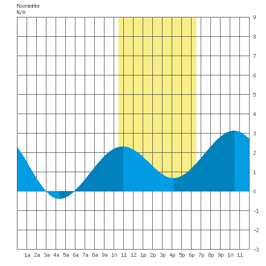 Kiwalik tide chart for Friday, October 28, 2022