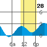 Kiwalik tide chart for Friday, October 28, 2022