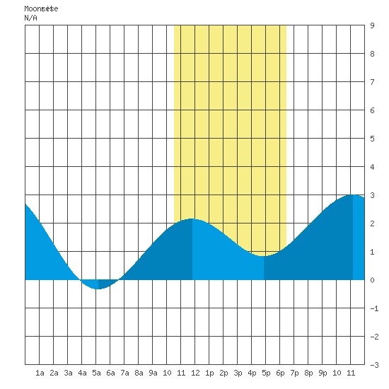 Kiwalik tide chart for Saturday, October 29, 2022