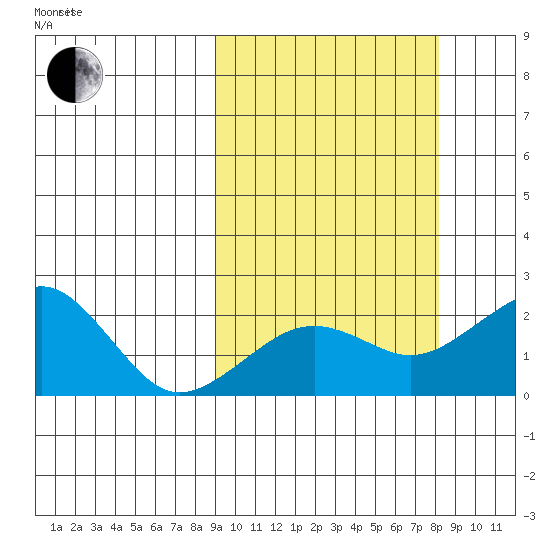 Kiwalik tide chart for Sunday, October 2, 2022