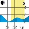 Kiwalik tide chart for Sunday, October 2, 2022