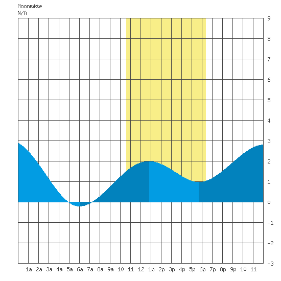 Kiwalik tide chart for Sunday, October 30, 2022
