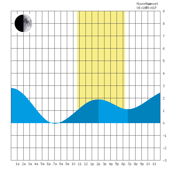 Kiwalik tide chart for Monday, October 31, 2022