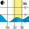 Kiwalik tide chart for Monday, October 31, 2022