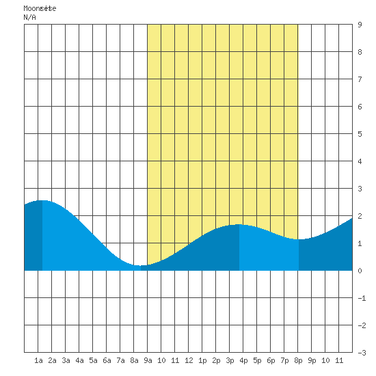 Kiwalik tide chart for Monday, October 3, 2022