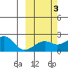 Kiwalik tide chart for Monday, October 3, 2022