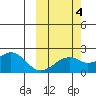 Kiwalik tide chart for Tuesday, October 4, 2022