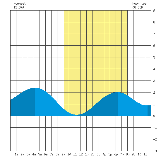 Kiwalik tide chart for Wednesday, October 5, 2022