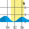 Kiwalik tide chart for Wednesday, October 5, 2022