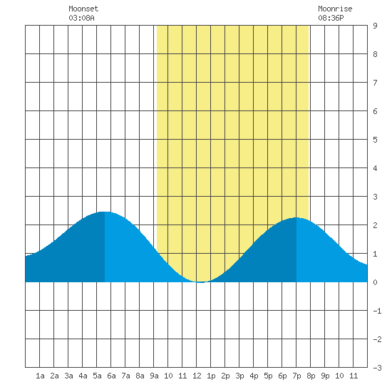 Kiwalik tide chart for Thursday, October 6, 2022