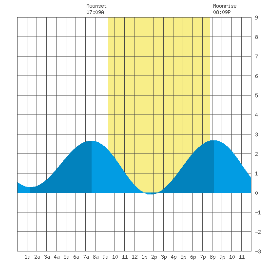 Kiwalik tide chart for Saturday, October 8, 2022