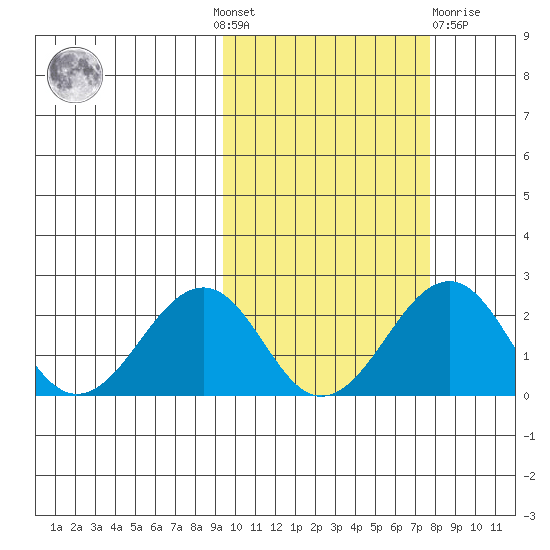 Kiwalik tide chart for Sunday, October 9, 2022